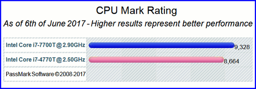 CPU Intel Core i7–7700T 03 CPU Intel Core i7 7700T