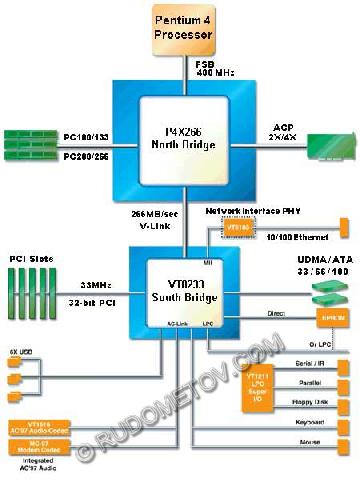 Схема чипсета P4X266