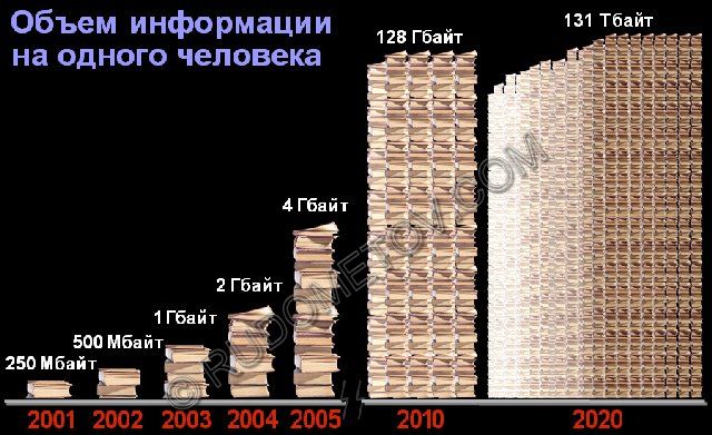 Огромные объемы сведений