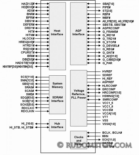 82845 Memory Controller Hub (MCH)