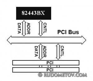 Connecting PCI devices to 82443BX