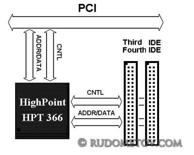 Connecting UDMA to i440BX