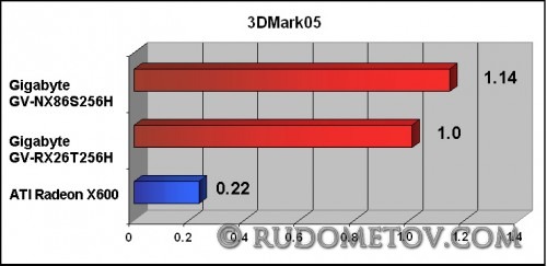 Test results