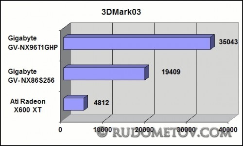 Test results