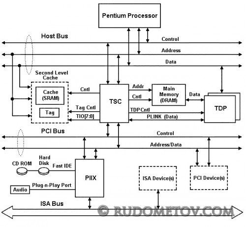 i430FX PCIset