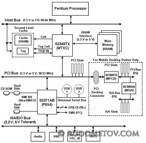 i430TX PCIset