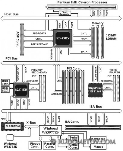 i440BX+UDMA+HM+IO5 408x500 «Материнские платы и чипсеты» — 4 е изд.  (стр. 28)