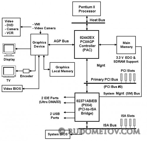 i440EX AGPset