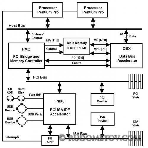 i440FX PCIset