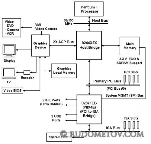 i440ZX AGPset