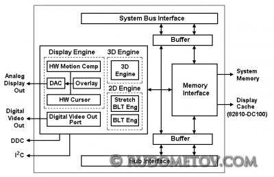 i810 CMCH