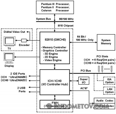 i810 Chipset