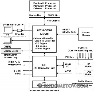 i810 DC1001 400x393 «Материнские платы и чипсеты» — 4 е изд.  (стр. 34)