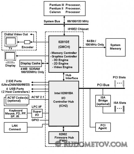 i810E2 Chipset