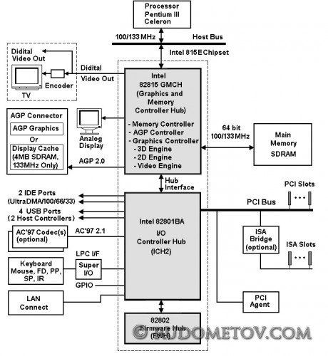 i815E Chipset