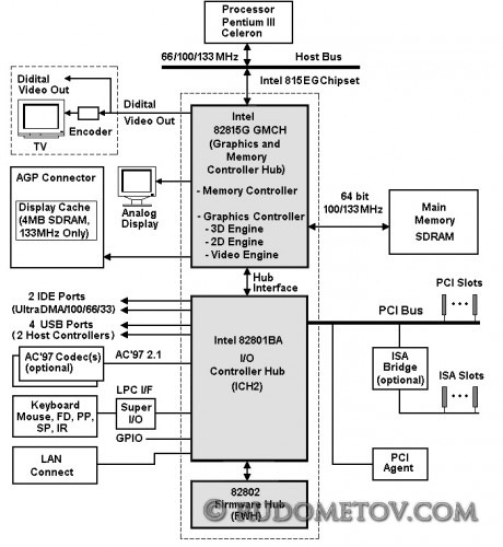 i815EG Chipset