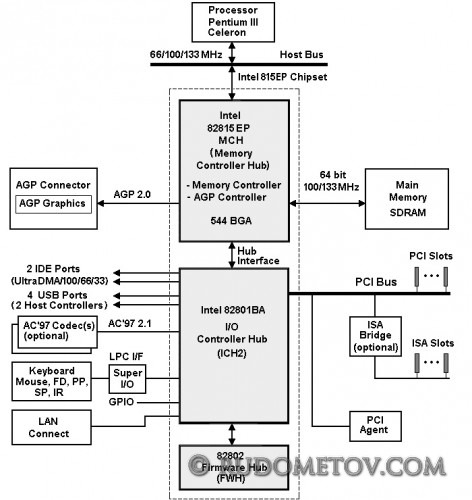 i815EP Chipset