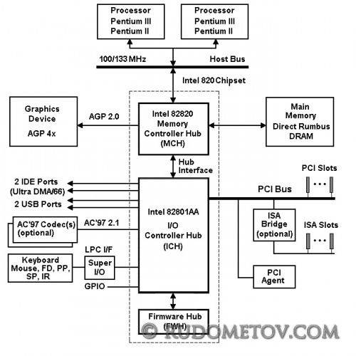 i820 Chipset