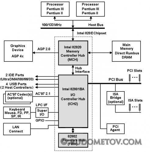 i820E Chipset