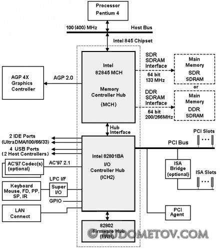 i845 Chipset w SDR & DDR SDRAM