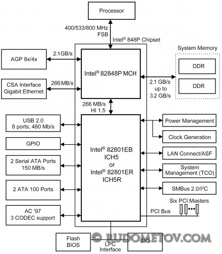 i848P1 437x500 «Материнские платы и чипсеты» — 4 е изд.  (стр. 63)