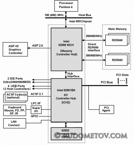 i850 Chipset