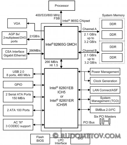 i865G 438x500 «Материнские платы и чипсеты» — 4 е изд.  (стр. 66)