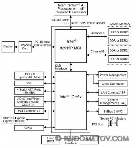 i915P 461x500 «Материнские платы и чипсеты» — 4 е изд.  (стр. 72)