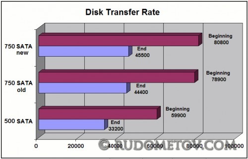 750Gbyte vs 500Gbyte 04