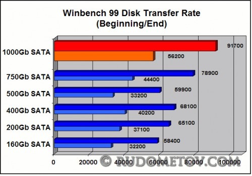 Testing HDD