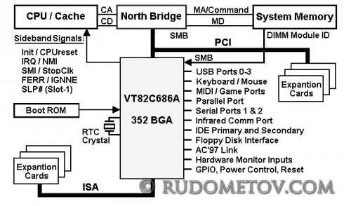 VT82C686A 500x294 «Материнские платы и чипсеты» — 4 е изд. (стр.108)