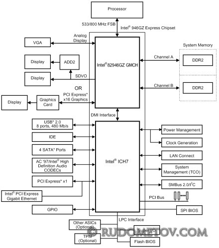 i946GZ 440x500 «Материнские платы и чипсеты» — 4 е изд.  (стр. 90)