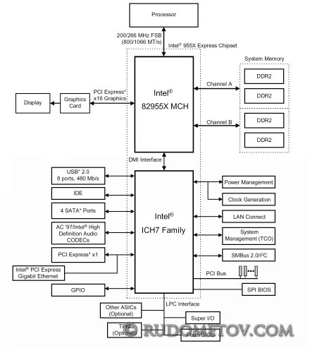 i955X1 440x500 «Материнские платы и чипсеты» — 4 е изд.  (стр. 93)