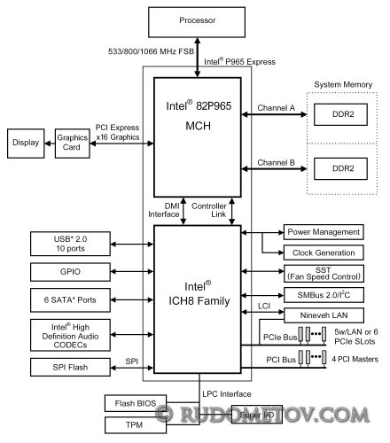 iP965 440x500 «Материнские платы и чипсеты» — 4 е изд.  (стр. 98)