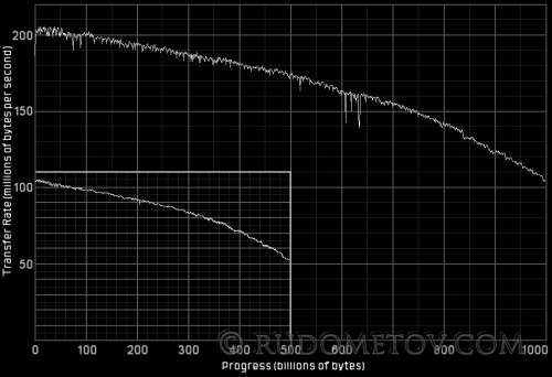 500 GB RAID 0  test 1