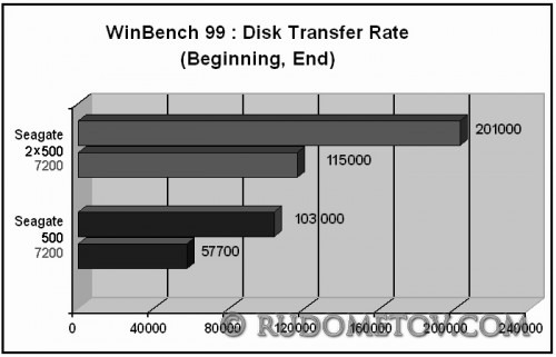 500 GB RAID 0  test 2