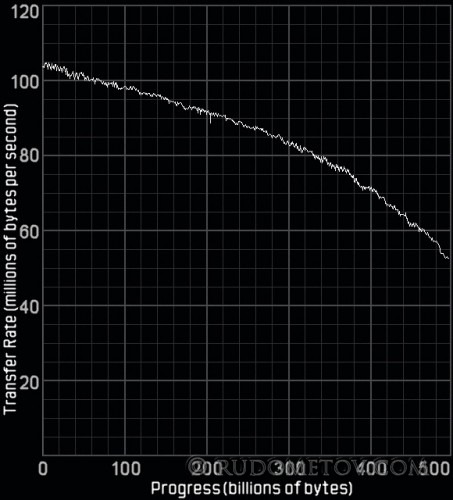 500 GB test