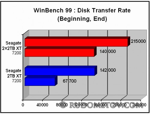 Barracuda XT RAID 0 Test