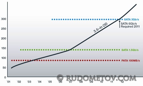 Data Transfer Rate Estimates