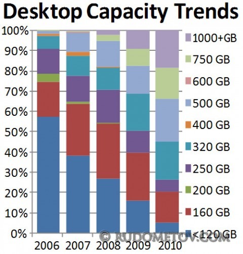 Desktop Capacity Trends