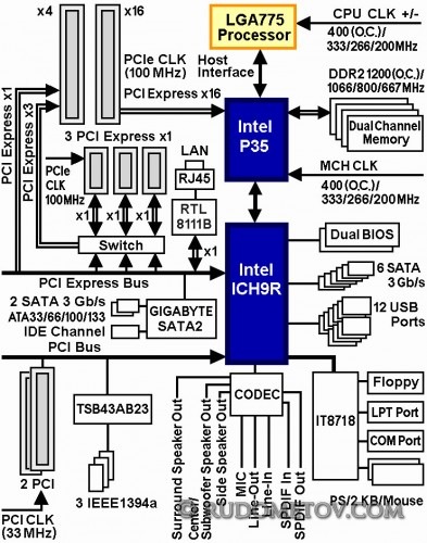 GA-EP35-DS4 Block Diagram