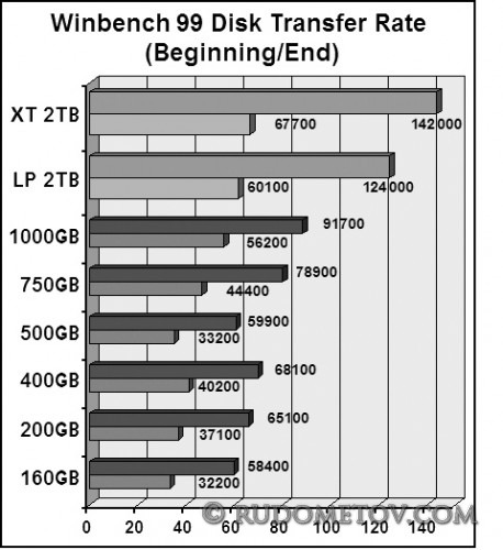 HDD Transfer Rate