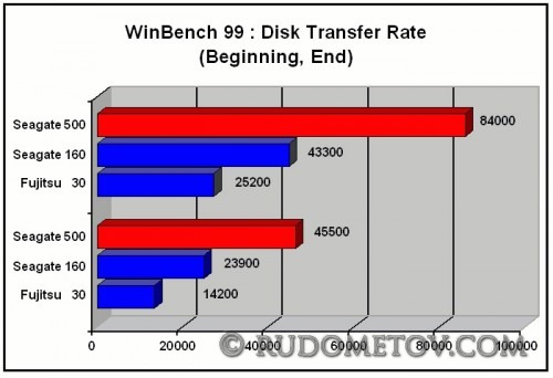 Momentus 5400.6 500GB Test1