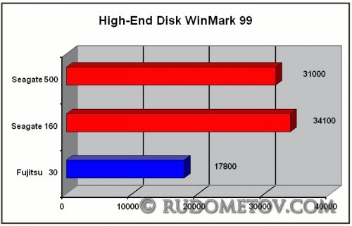 Momentus 5400.6 500GB Test2