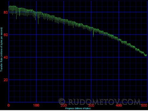 Momentus 5400.6 500GB Transfer Rate