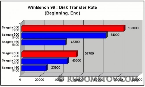 Momentus 7200.4 500GB Test