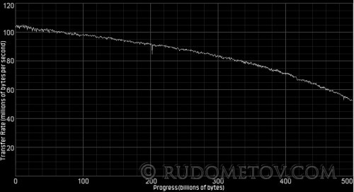 Momentus 7200.4 500GB Transfer Rate