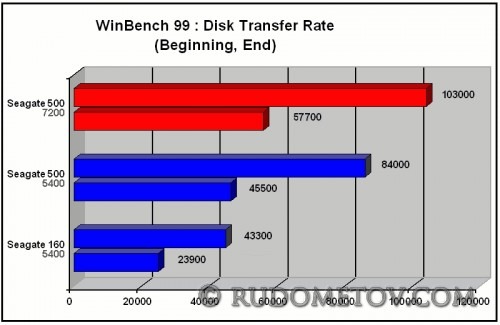 Momentus 7200.4 500GB test_1