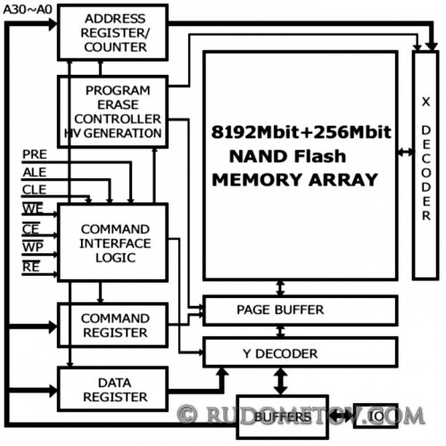 SD 2GB Block Diagram