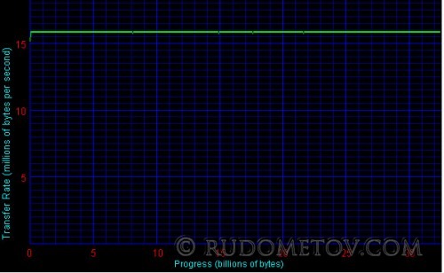 SDHC 32GB Class 4 test